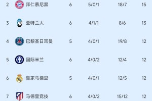 欧冠疯狂夜！4豪门逆转+2劲旅爆冷，出线格局已经洗牌