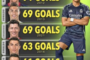 姆巴佩若在未来一个月再进10球，将超越C罗，仅次于梅西登顶经典进球榜