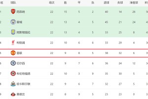 曼联争四前景！下轮对阿森纳+后15轮战4强队，有望压利物浦回欧冠