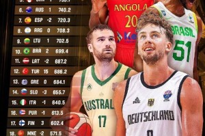 FIBA最新排名：美国第一德国第二 中国升至第27