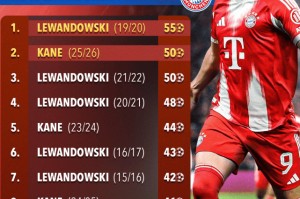 两代拜仁神锋对比！米兰体育曝凯恩42场50球冲击纪录，距莱万仅差5球